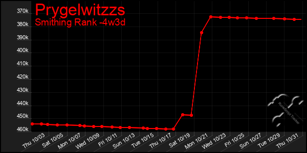 Last 31 Days Graph of Prygelwitzzs