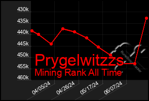 Total Graph of Prygelwitzzs
