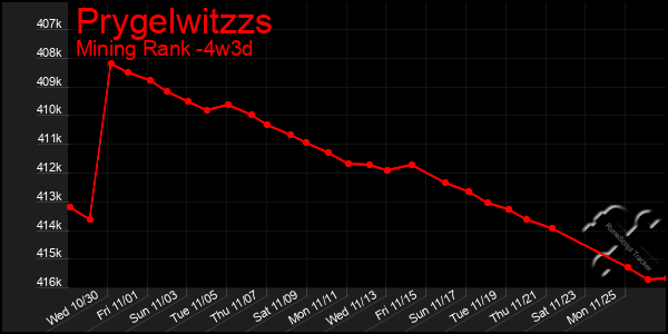 Last 31 Days Graph of Prygelwitzzs