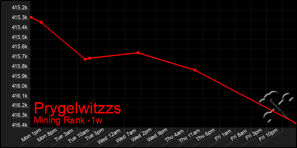 Last 7 Days Graph of Prygelwitzzs