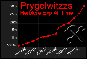 Total Graph of Prygelwitzzs