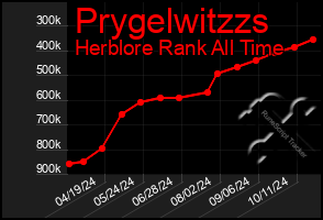 Total Graph of Prygelwitzzs