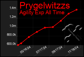 Total Graph of Prygelwitzzs