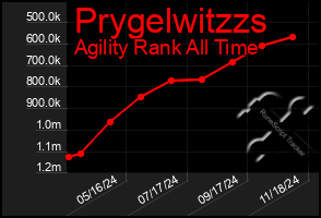 Total Graph of Prygelwitzzs