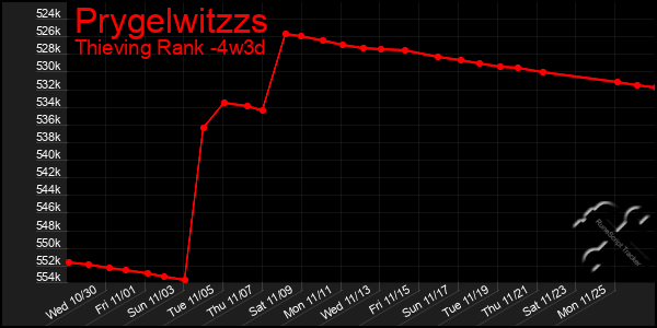 Last 31 Days Graph of Prygelwitzzs