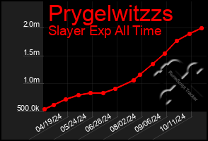 Total Graph of Prygelwitzzs