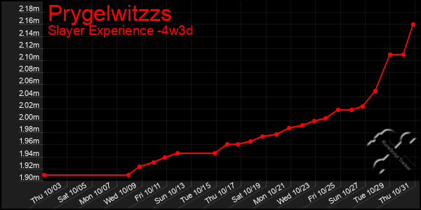 Last 31 Days Graph of Prygelwitzzs