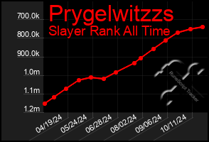 Total Graph of Prygelwitzzs