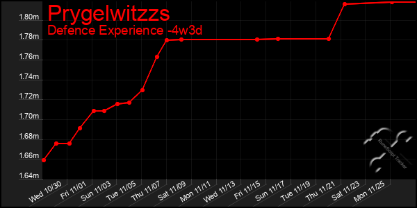 Last 31 Days Graph of Prygelwitzzs