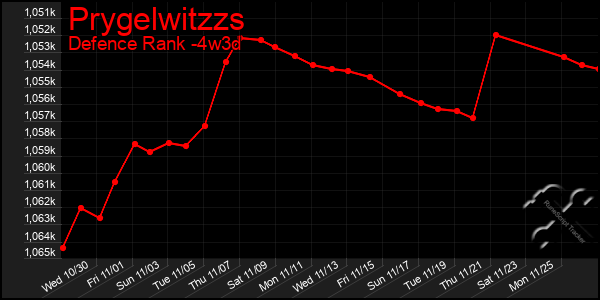 Last 31 Days Graph of Prygelwitzzs