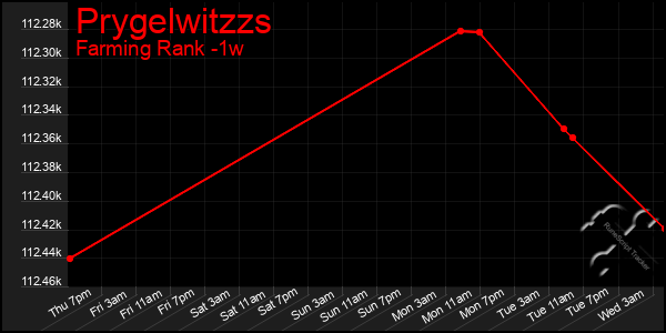 Last 7 Days Graph of Prygelwitzzs