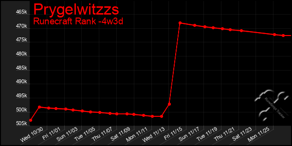 Last 31 Days Graph of Prygelwitzzs