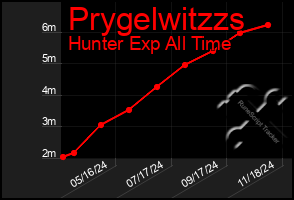 Total Graph of Prygelwitzzs