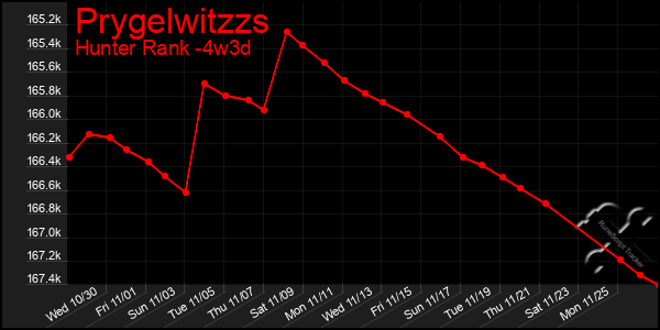 Last 31 Days Graph of Prygelwitzzs