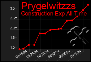 Total Graph of Prygelwitzzs