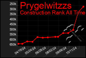 Total Graph of Prygelwitzzs