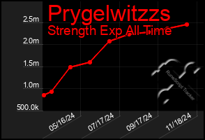 Total Graph of Prygelwitzzs