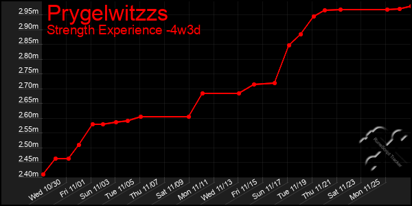 Last 31 Days Graph of Prygelwitzzs