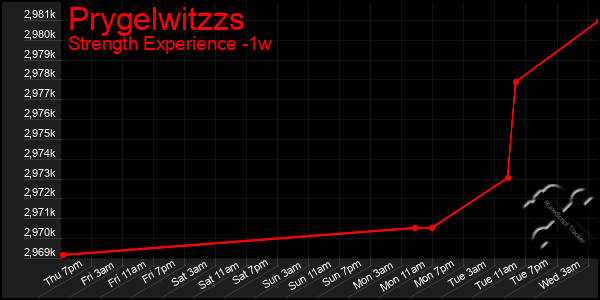 Last 7 Days Graph of Prygelwitzzs