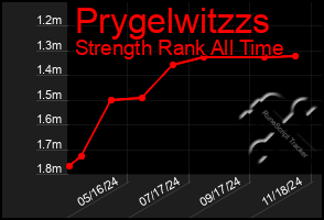 Total Graph of Prygelwitzzs