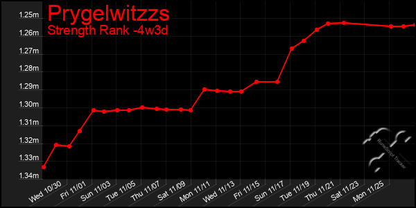 Last 31 Days Graph of Prygelwitzzs