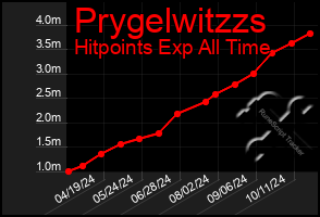 Total Graph of Prygelwitzzs