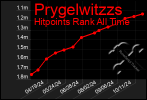 Total Graph of Prygelwitzzs