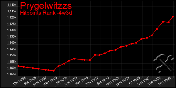 Last 31 Days Graph of Prygelwitzzs