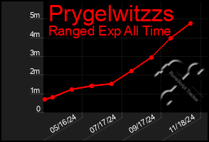 Total Graph of Prygelwitzzs