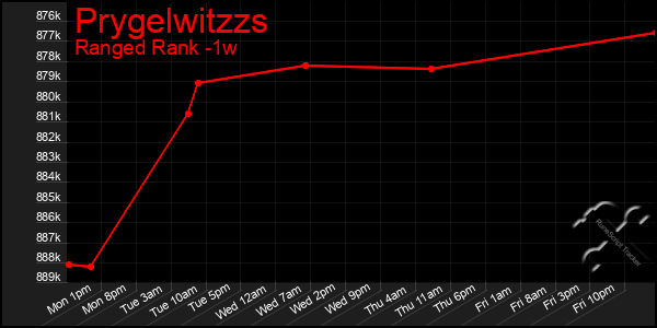 Last 7 Days Graph of Prygelwitzzs