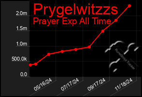 Total Graph of Prygelwitzzs