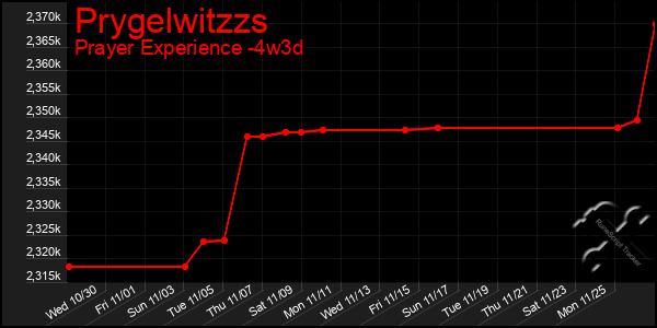 Last 31 Days Graph of Prygelwitzzs