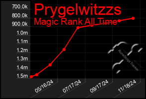 Total Graph of Prygelwitzzs