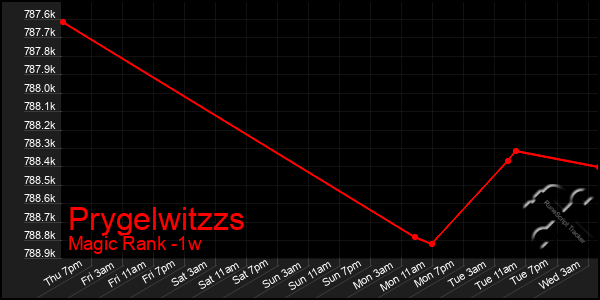 Last 7 Days Graph of Prygelwitzzs