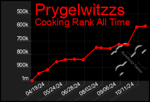 Total Graph of Prygelwitzzs