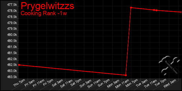 Last 7 Days Graph of Prygelwitzzs