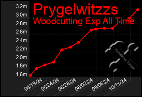 Total Graph of Prygelwitzzs