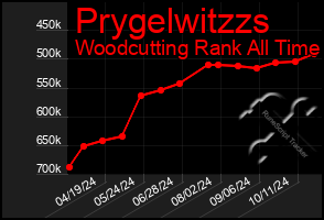 Total Graph of Prygelwitzzs