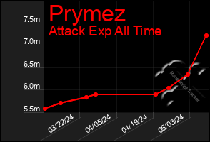 Total Graph of Prymez