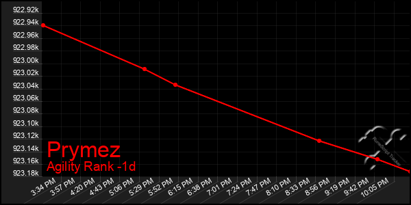 Last 24 Hours Graph of Prymez