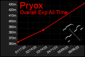 Total Graph of Pryox