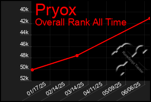 Total Graph of Pryox