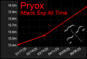 Total Graph of Pryox