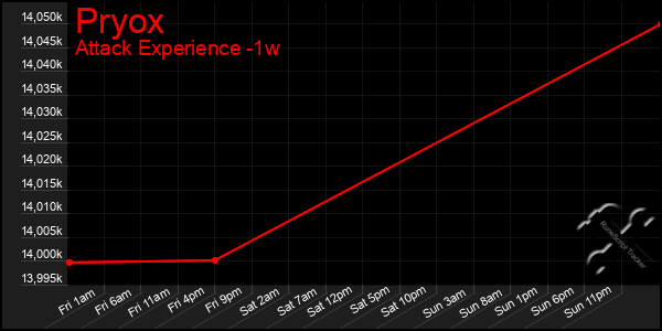 Last 7 Days Graph of Pryox