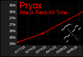 Total Graph of Pryox