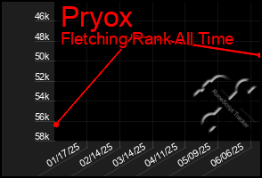 Total Graph of Pryox