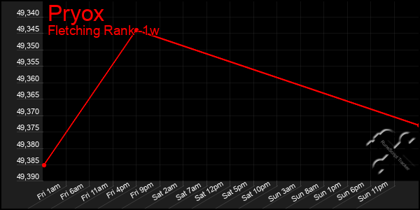 Last 7 Days Graph of Pryox