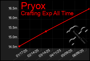 Total Graph of Pryox