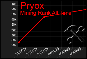 Total Graph of Pryox