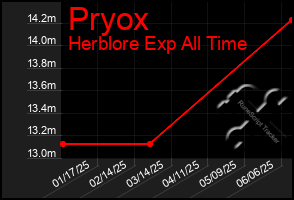 Total Graph of Pryox